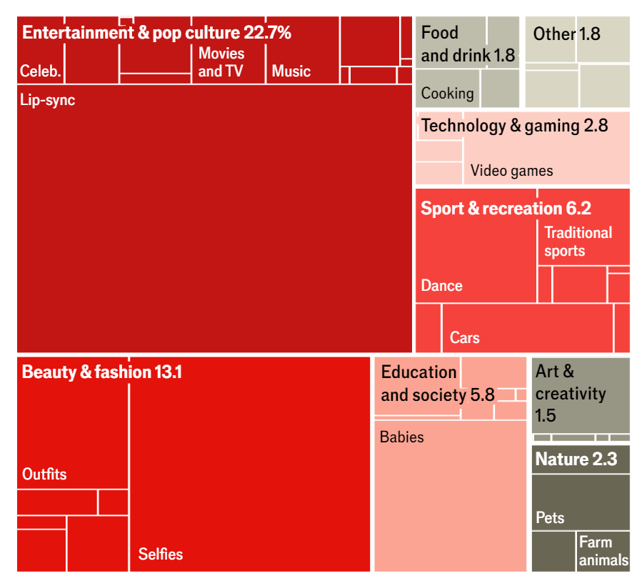 Posty na TikToku według kategorii, 10 kwietnia 2024 r., % całości (próbka 1,9 mln postów. Wartości procentowe obliczone z wyłączeniem postów bez etykiet.
Posty oznaczone etykietą "losowe" nie są wyświetlane). / Źródło: "Just another hour on TikTok: reverse-engineering unique identifiers to get a complete slice of TikTok", B. Steel i in., ArXiv, maj 2025 r., The Economist
