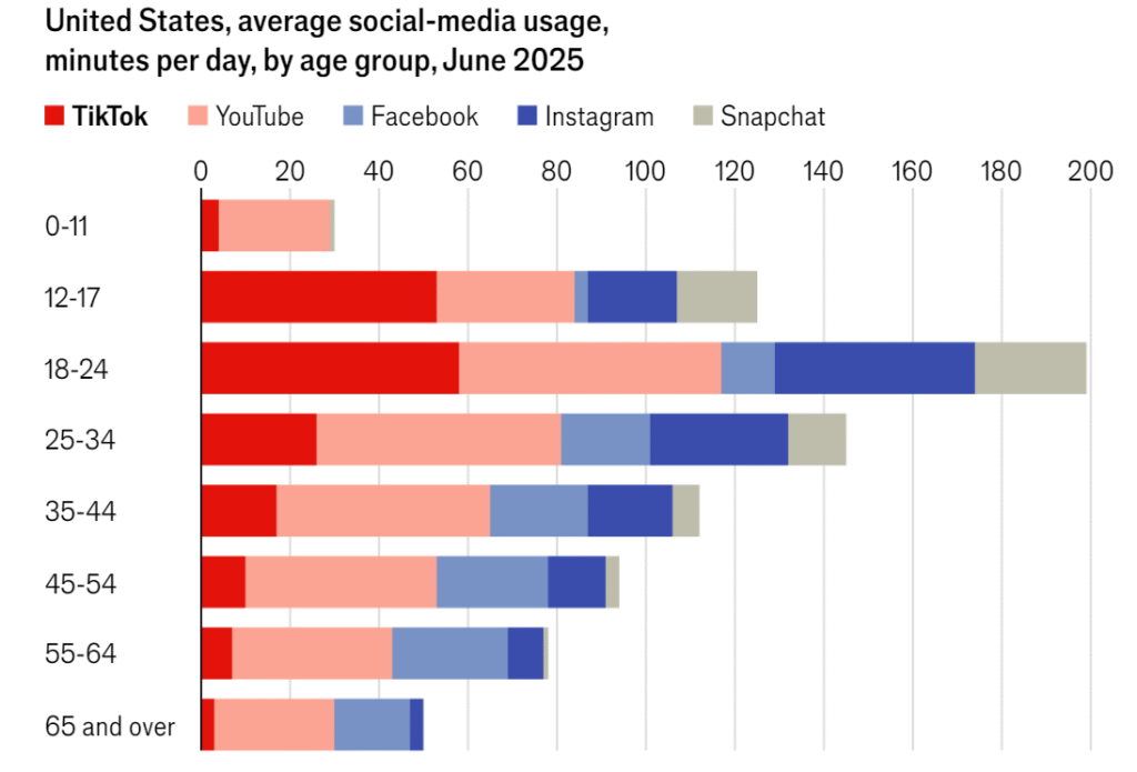 Stany Zjednoczone, średni czas korzystania z mediów społecznościowych (minut dziennie, według grupy wiekowej, czerwiec 2025 r.) / Źródło: The Economist, eMarketer