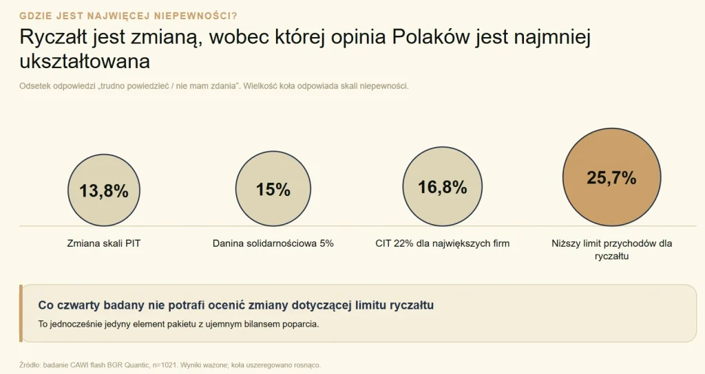 Wykres: gdzie jest najwięcej niepewności?