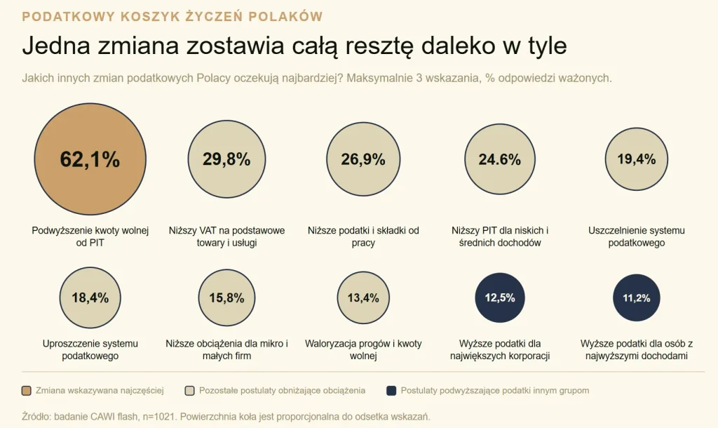 Wykres: Podatkowy koszyk życzeń Polaków