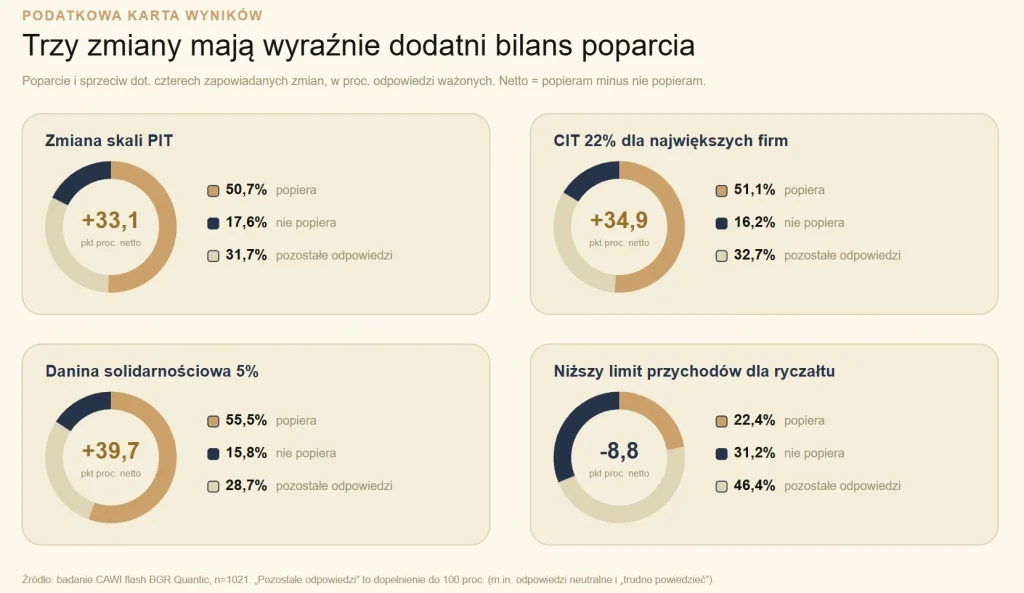 Wykres: podatkowa karta wyników