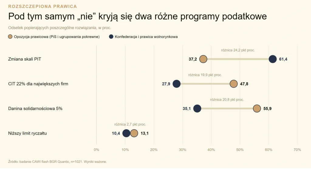 Wykres: rozszczepiona prawica